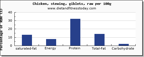 saturated fat and nutrition facts in chicken wings per 100g